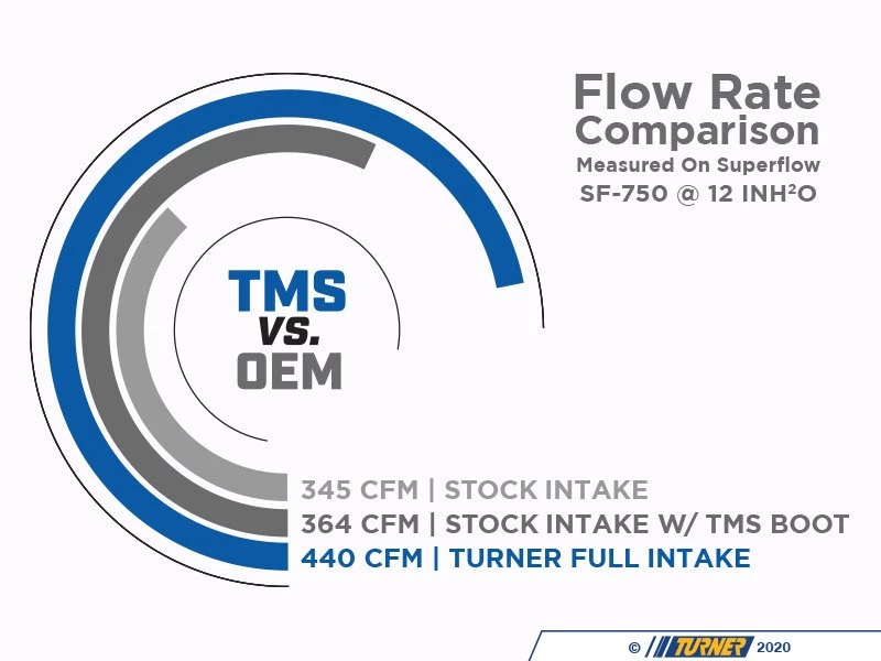 Turner Motorsport Silicone Intake Boot W/ Barbed Fittings - E39 540i M62tu (Stock MAF) - Image 6