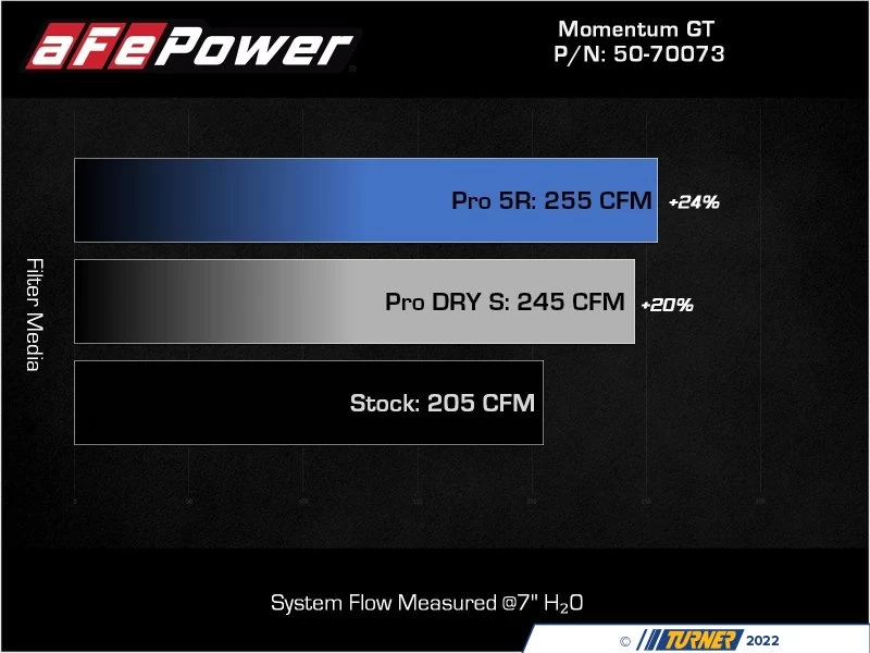 AFE Momentum GT Cold Air Intake System - Pro DRY S Filter - G30 540, G12 740, G14/15/16 840 B58 3.0L - Image 5