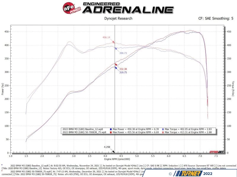 AFe Power Momentum GT Cold Air Intake System - Pro 5R Filters - BMW G80 M3, G82/83 M4 S58 3.0L - Image 6