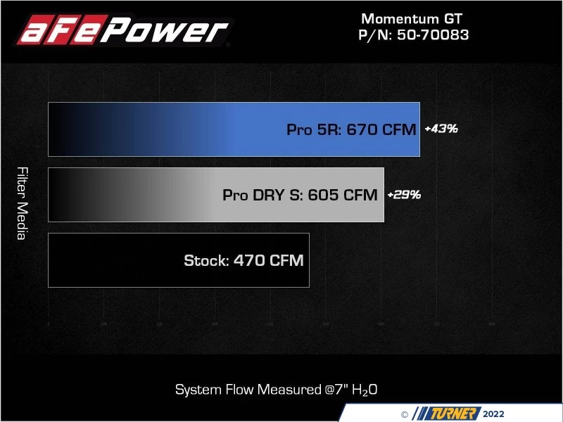 AFe Power Momentum GT Cold Air Intake System - Pro 5R Filters - BMW G80 M3, G82/83 M4 S58 3.0L - Image 7