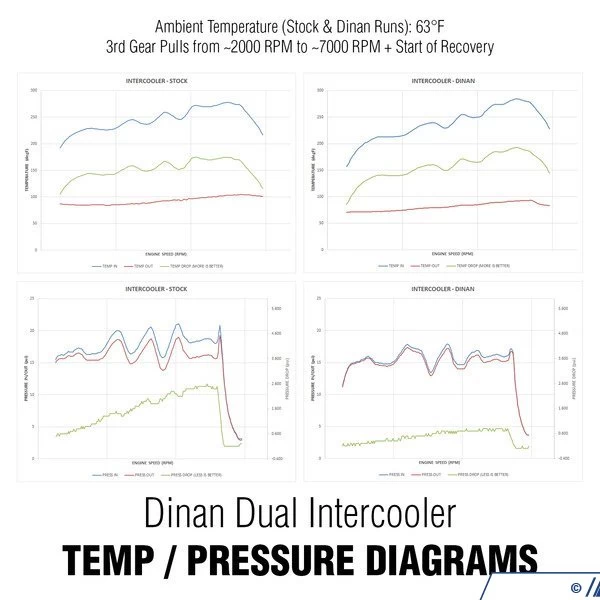 Dinan Performance Dual-Core Intercooler - F87 M2 - Image 3