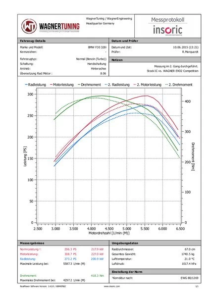 Wagner EVO 2 Competition Front Mount Intercooler Kit - BMW F20 F30 - Image 6
