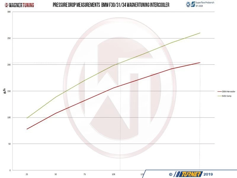 Wagner EVO 2 Competition Front Mount Intercooler Kit - BMW F20 F30 - Image 7
