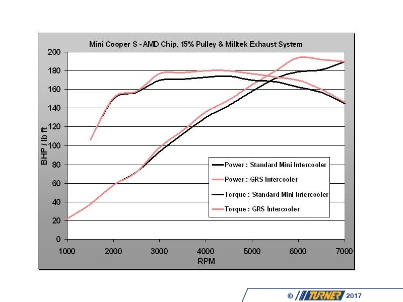 MINI Cooper S R53 Intercooler Kit - Image 12